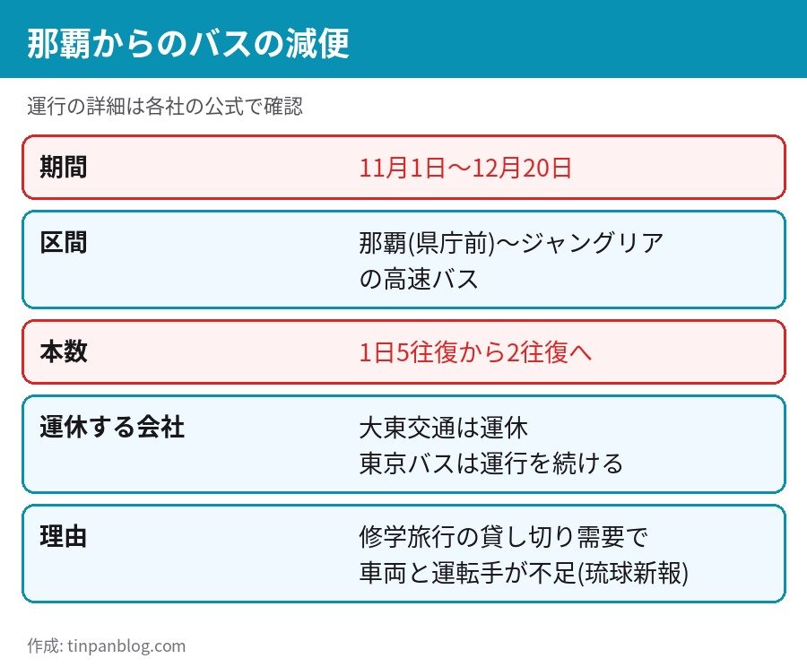ジャングリア沖縄 那覇県庁前からの高速バス 11月1日から12月20日まで減便