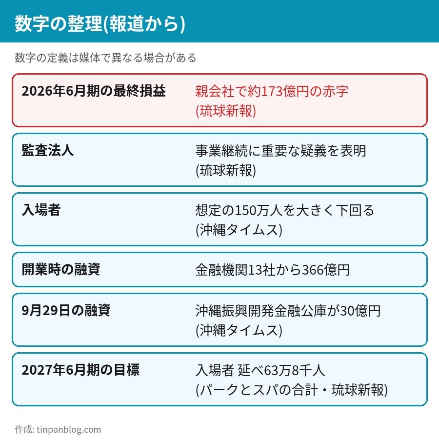 ジャングリア沖縄 赤字173億円 入場者150万人想定 融資366億円などの数字