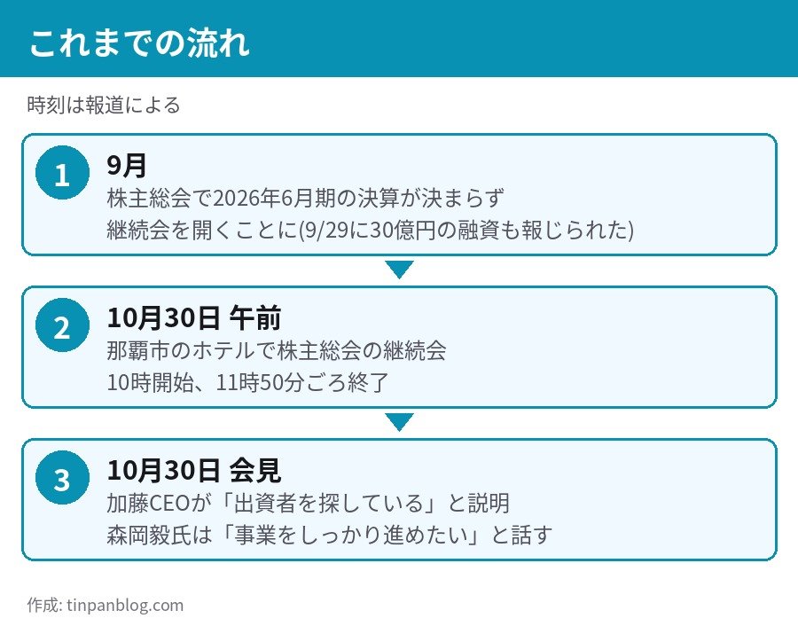 ジャングリア沖縄 10月30日の株主総会継続会と会見の流れ