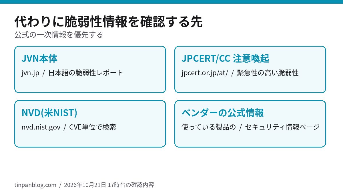 JVN、JPCERT/CC注意喚起、NVD、ベンダー公式の4つの確認先を示した図