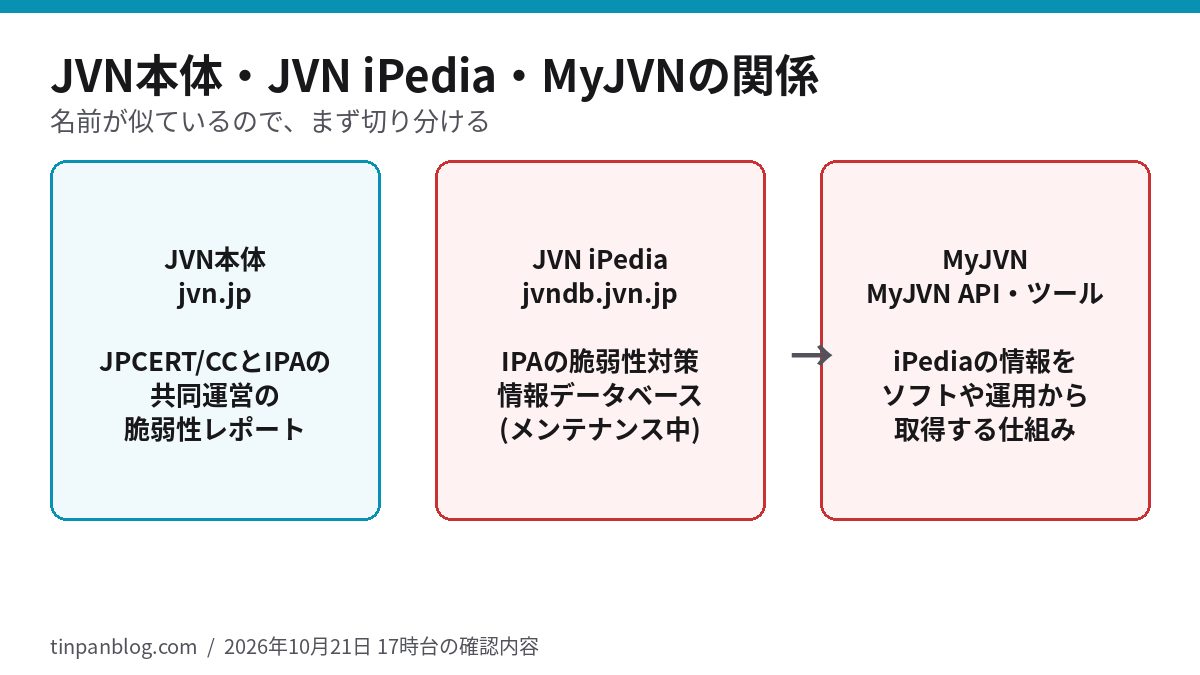 JVN本体、JVN iPedia、MyJVNの関係を示した図