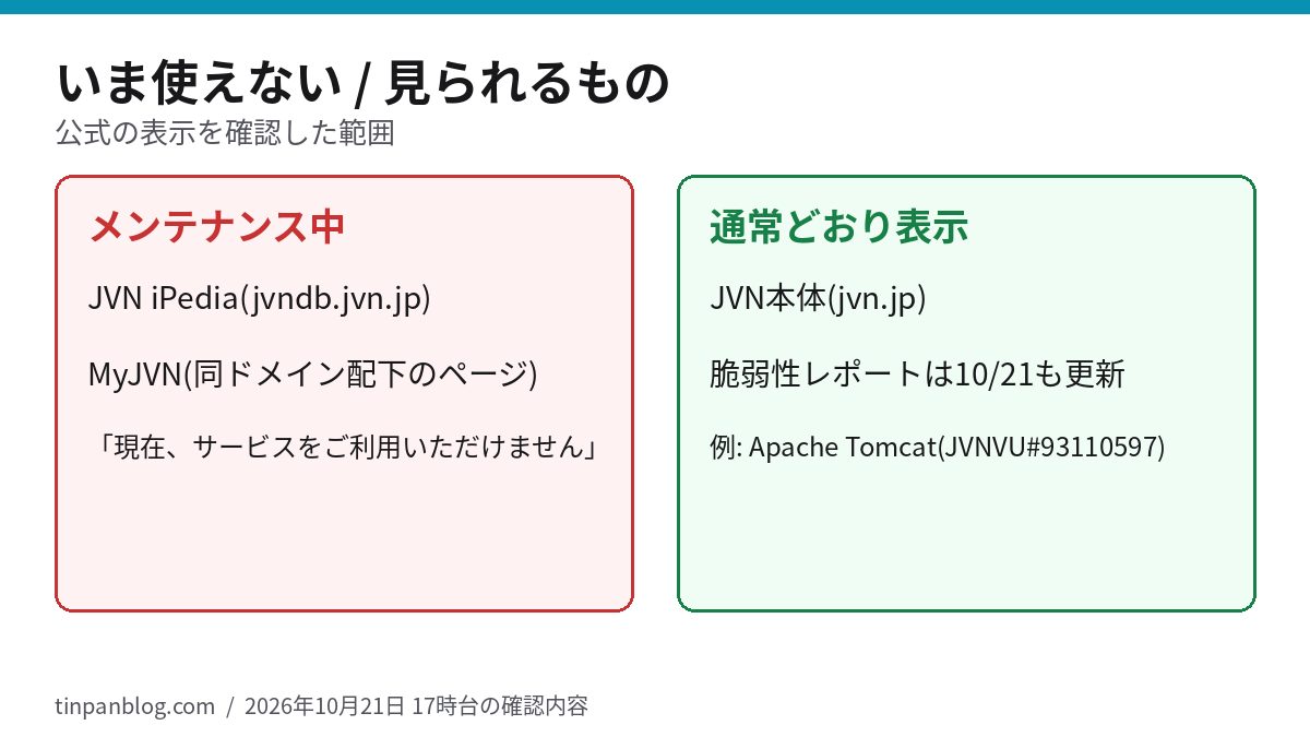 JVN iPediaとMyJVNはメンテナンス中、JVN本体は通常表示であることを示した図