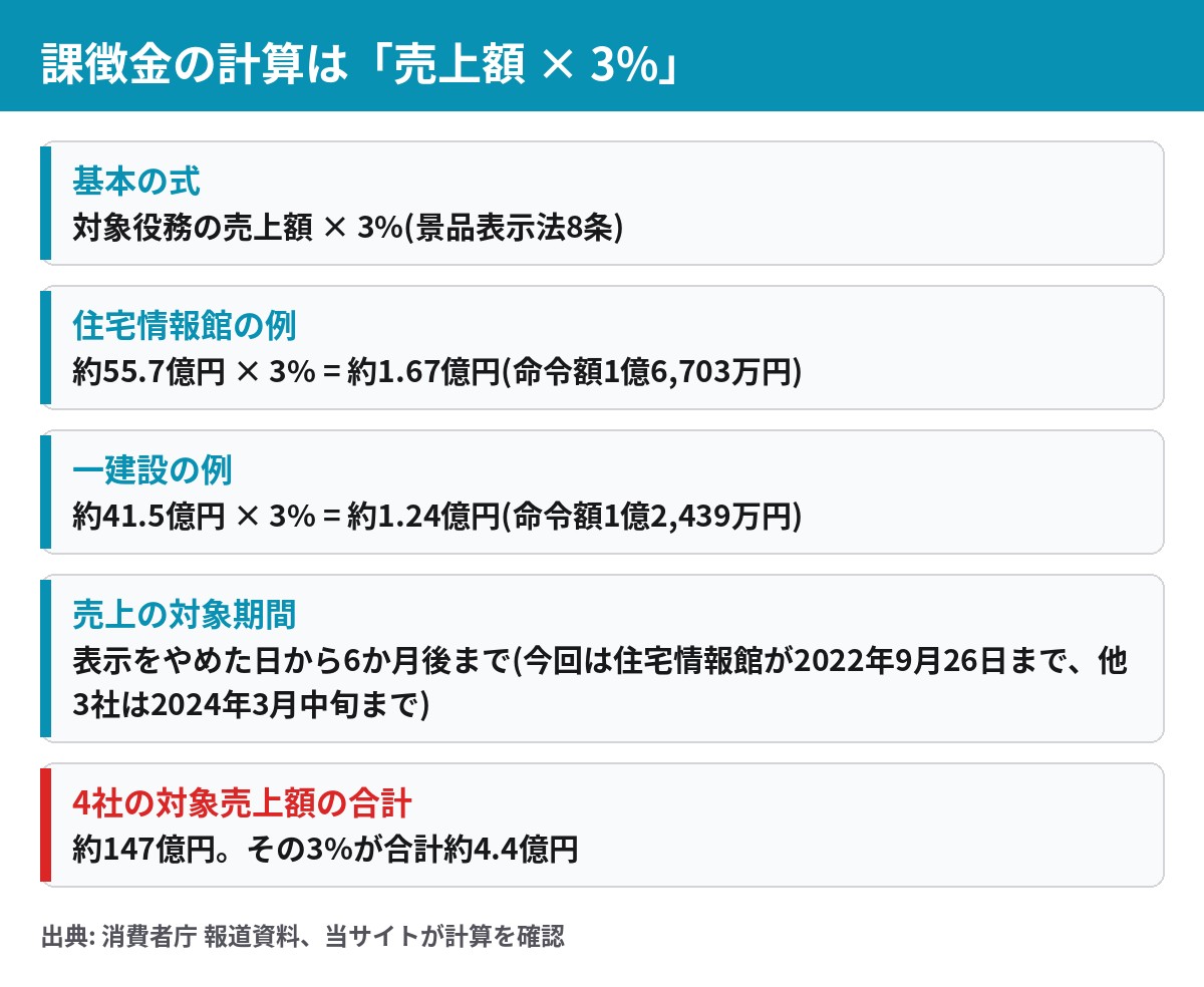 課徴金の計算 売上額に3%をかける 住宅情報館は約55.7億円で約1.67億円 4社の対象売上額は約147億円