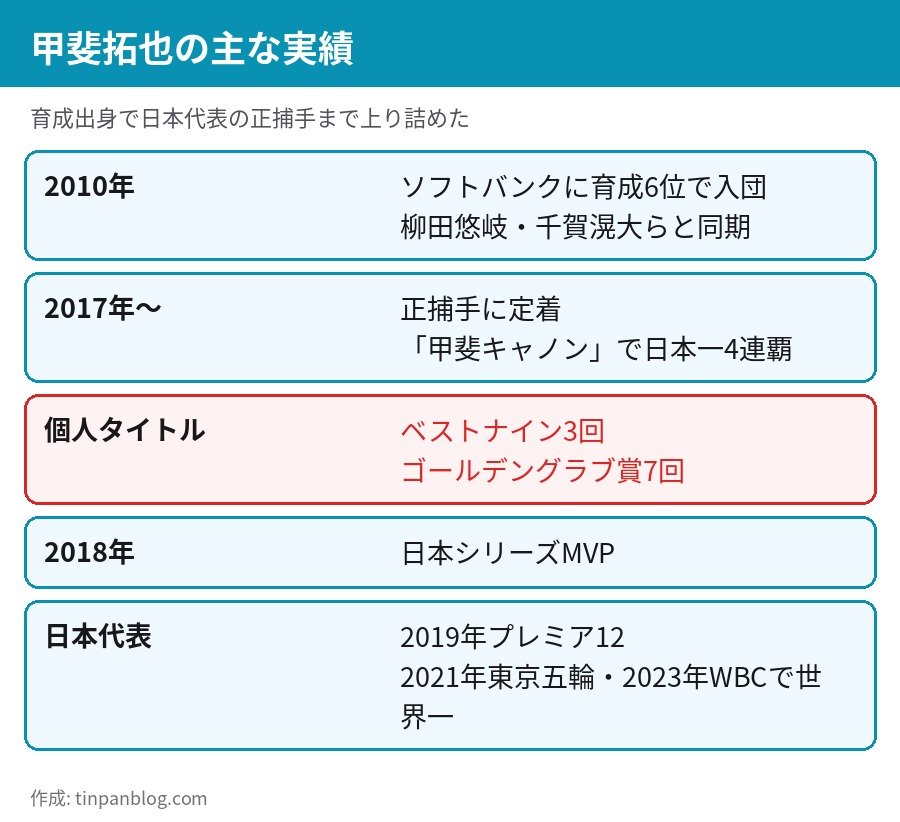 甲斐拓也の主な実績 育成6位入団から日本一4連覇、ゴールデングラブ賞7回、侍ジャパン世界一