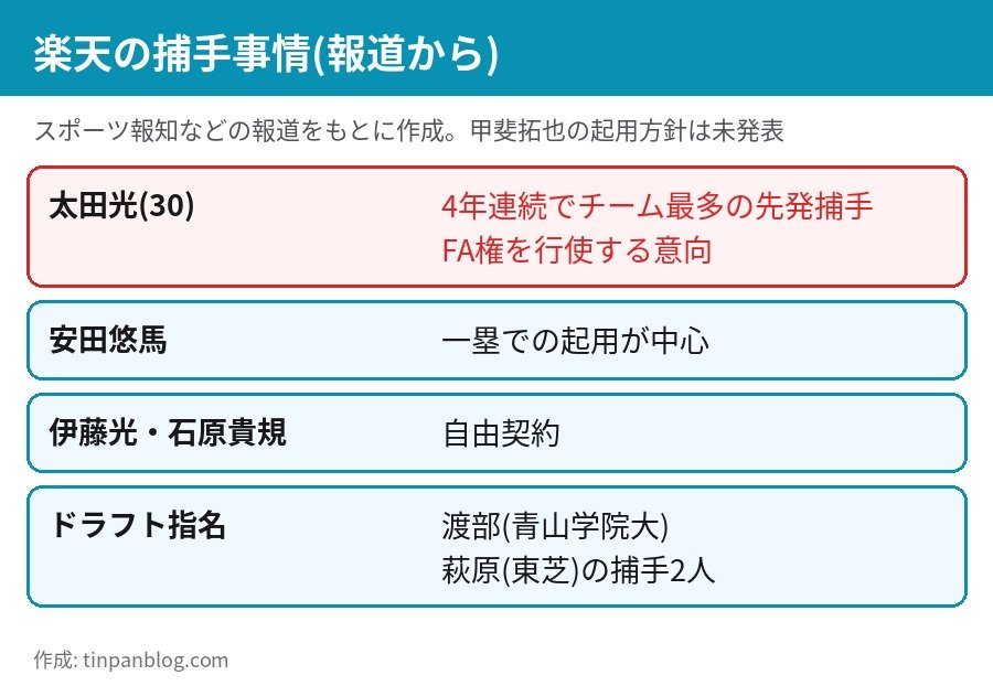 楽天の捕手事情 太田光のFA意向、安田悠馬は一塁中心、伊藤光・石原貴規は自由契約