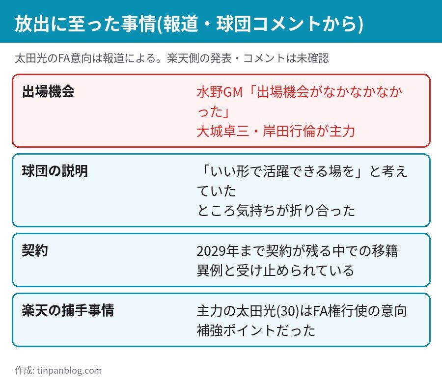 甲斐拓也が巨人から放出された事情 出場機会の減少と楽天の捕手事情