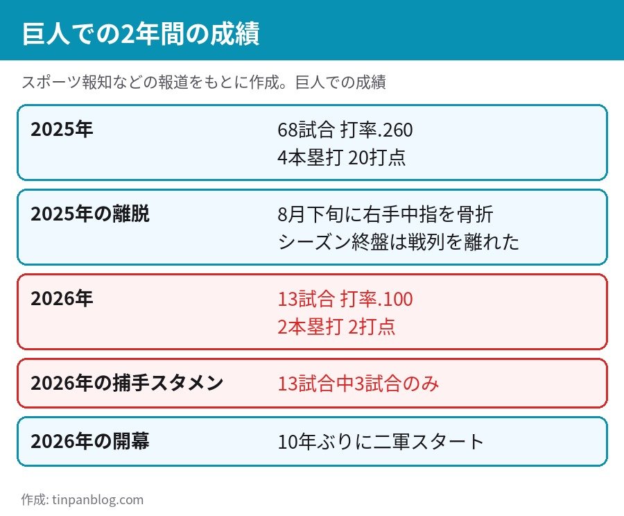 甲斐拓也 巨人での成績 2025年68試合打率.260 2026年13試合打率.100 捕手スタメン3試合
