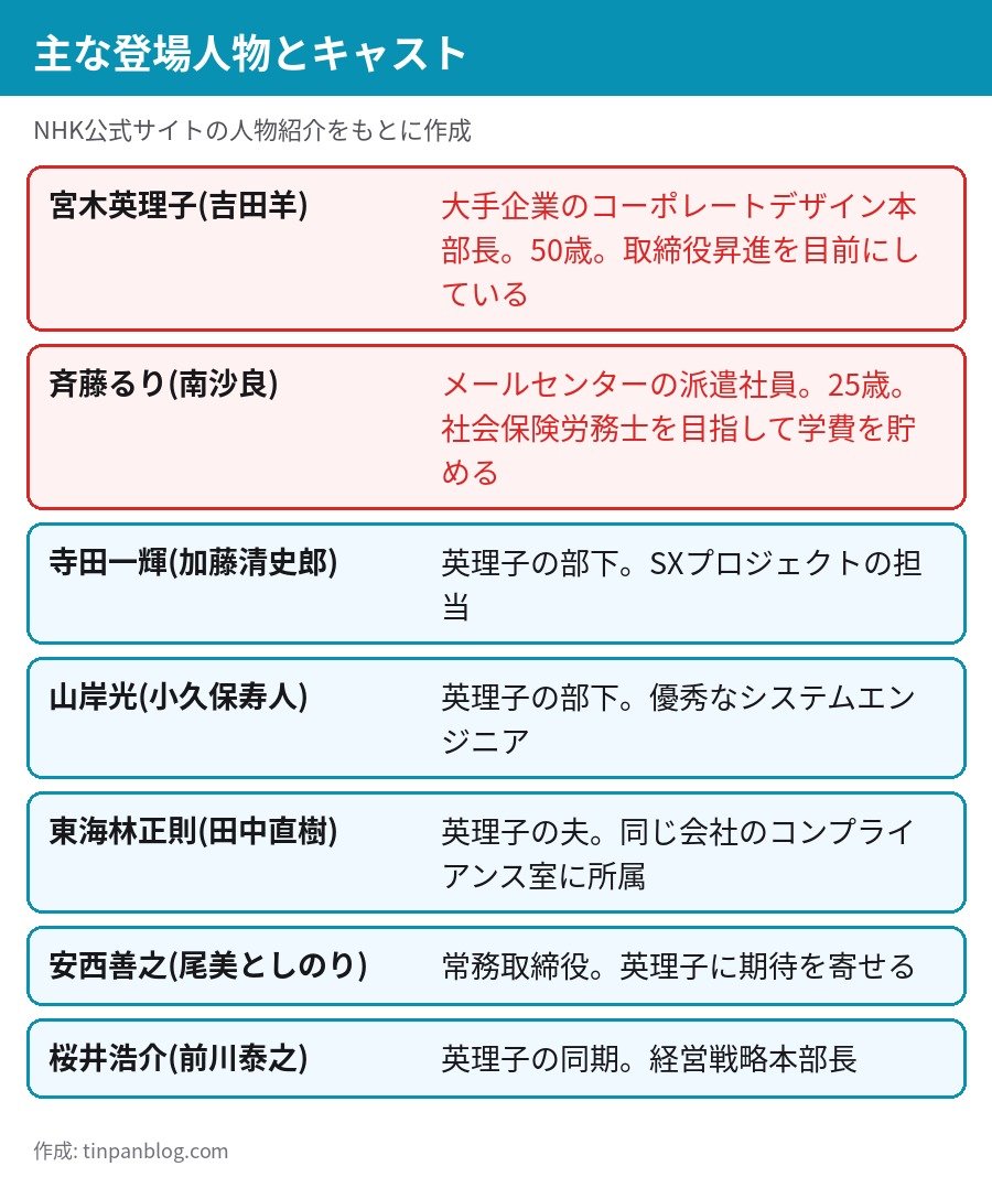 会社員 主な登場人物とキャスト 吉田羊 南沙良 加藤清史郎 小久保寿人 田中直樹 尾美としのり