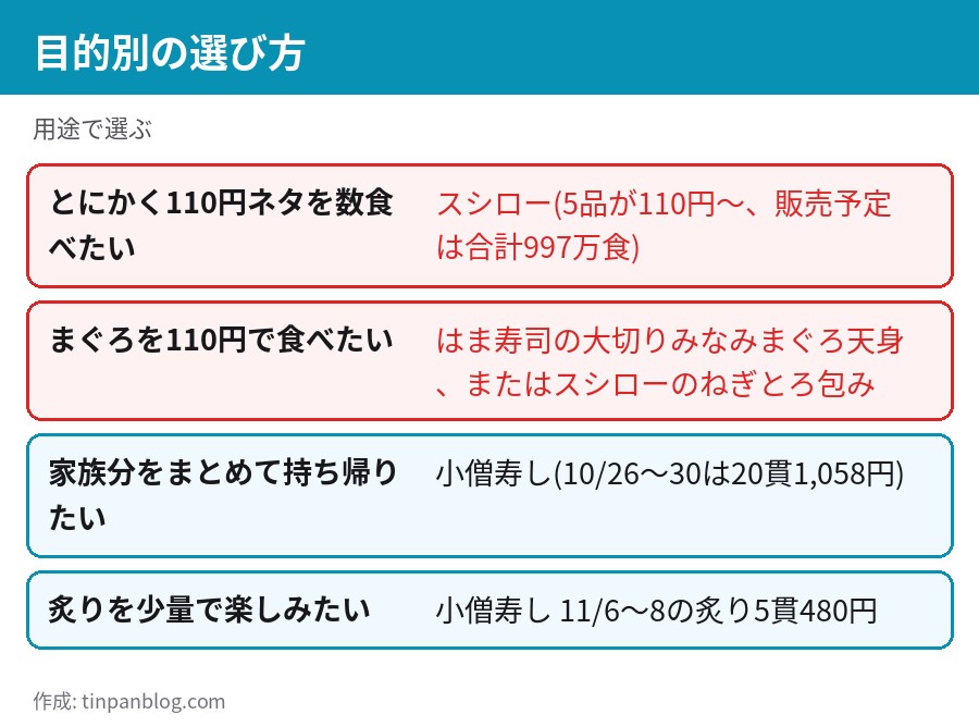 目的別の選び方 110円ネタを数食べるならスシロー、持ち帰りまとめ買いなら小僧寿し