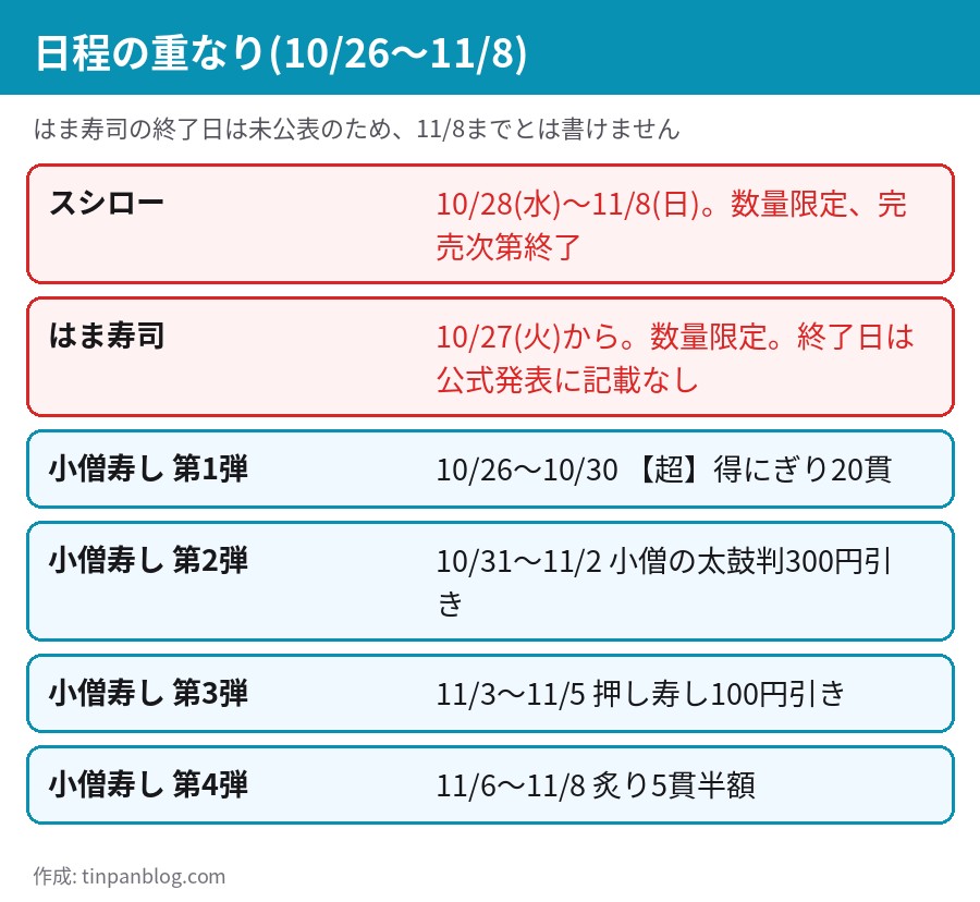 スシロー・はま寿司・小僧寿しの10月26日から11月8日までの日程の重なり