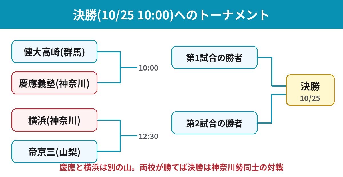 秋季関東大会2026 準決勝から決勝へのトーナメント図 慶應と横浜は別ブロック