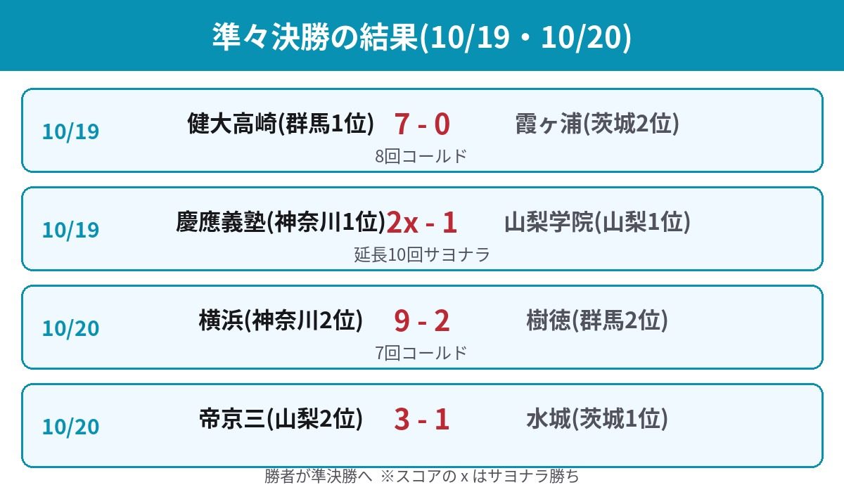 秋季関東大会2026 準々決勝の結果一覧 健大高崎・慶應・横浜・帝京三が4強