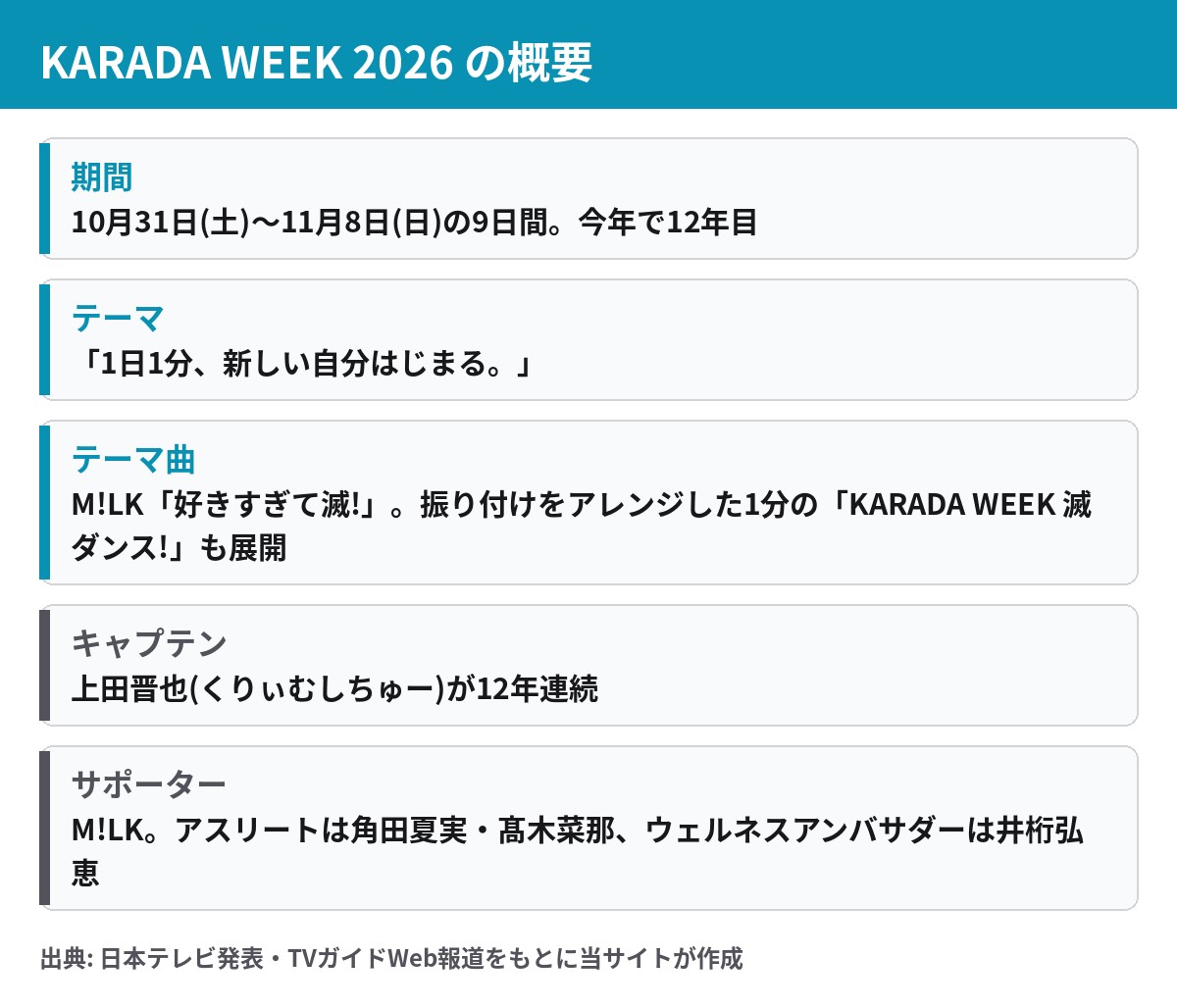 KARADA WEEK 2026 の期間・テーマ・テーマ曲・キャプテンとサポーターの概要