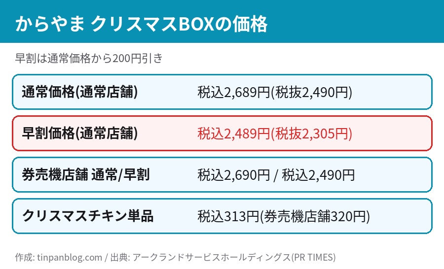 からやまクリスマスBOXの価格。通常は税込2,689円、早割は税込2,489円、券売機店舗は2,690円と2,490円