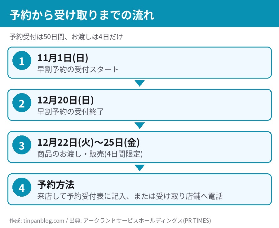 クリスマスBOXの予約から受け取りまでの流れ。11月1日から12月20日が予約、12月22日から25日が受け取り