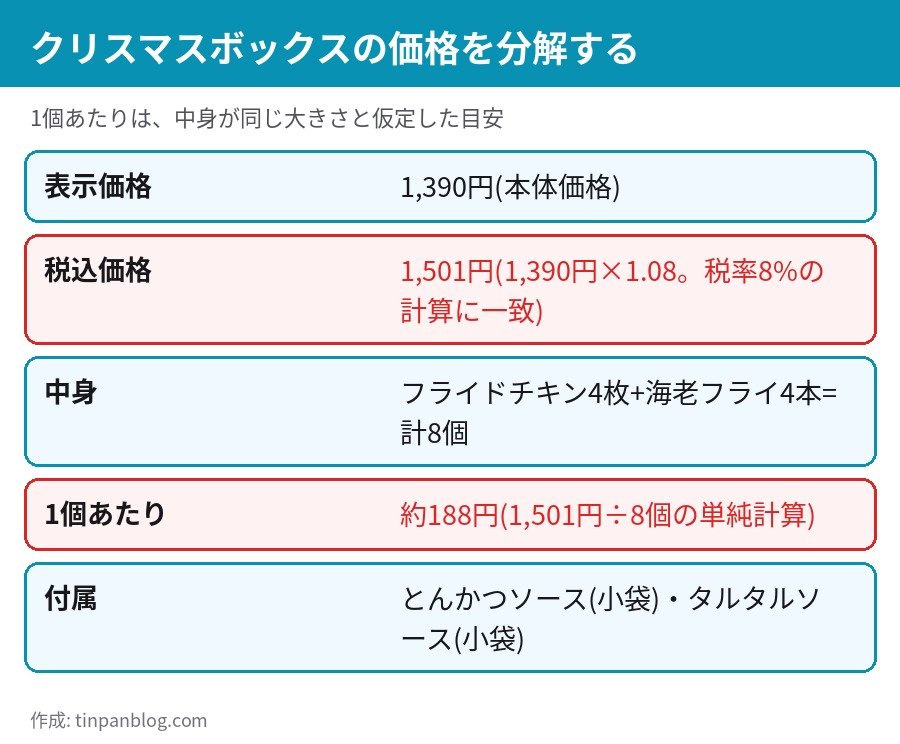 クリスマスボックスの価格と1個あたりの金額を分解した図