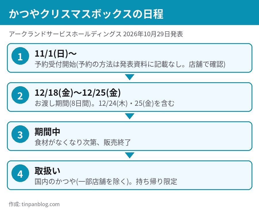 かつやクリスマスボックスの予約開始日とお渡し期間
