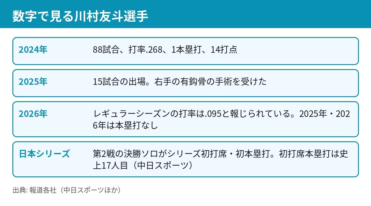 川村友斗選手の年度別成績と日本シリーズでの記録