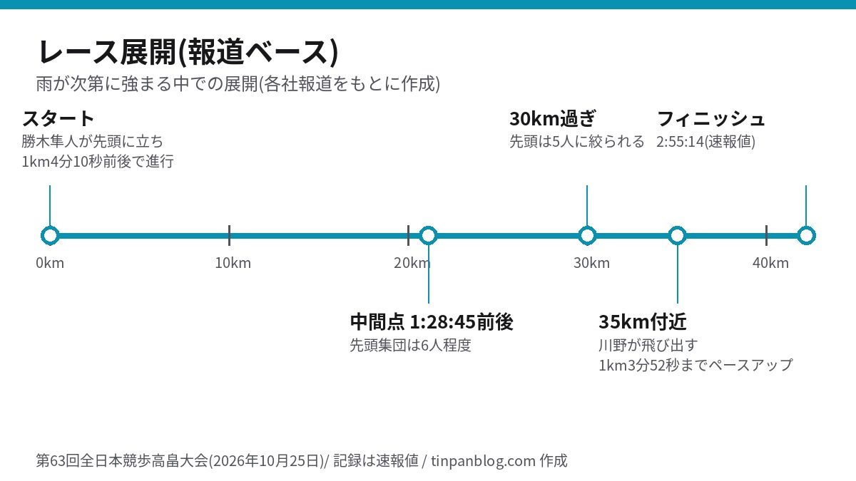マラソン競歩のレース展開を距離順に示した図(中間点1時間28分45秒前後、35km付近で川野が飛び出す)