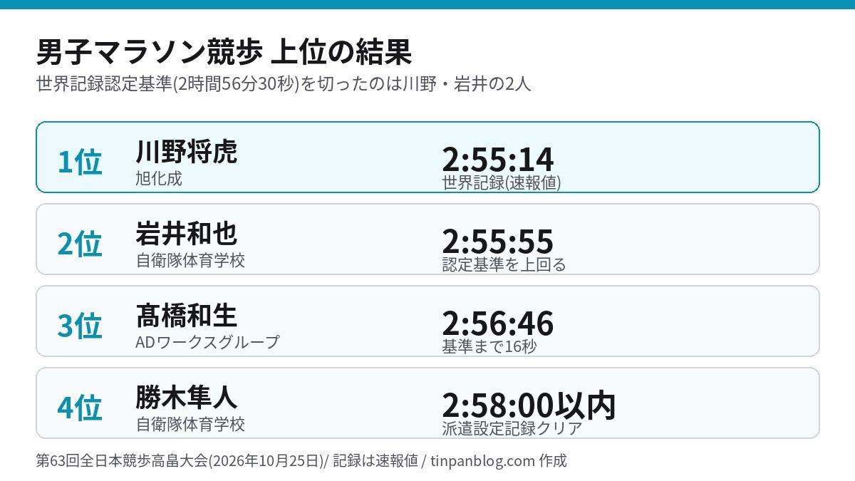 マラソン競歩の上位4人の順位とタイムの一覧図(川野将虎、岩井和也、髙橋和生、勝木隼人)