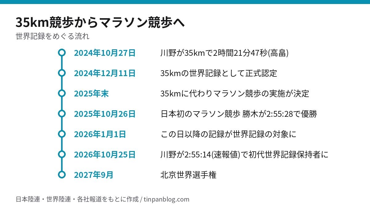 2024年の35km競歩世界記録から2027年北京世界選手権までの流れを示した年表図
