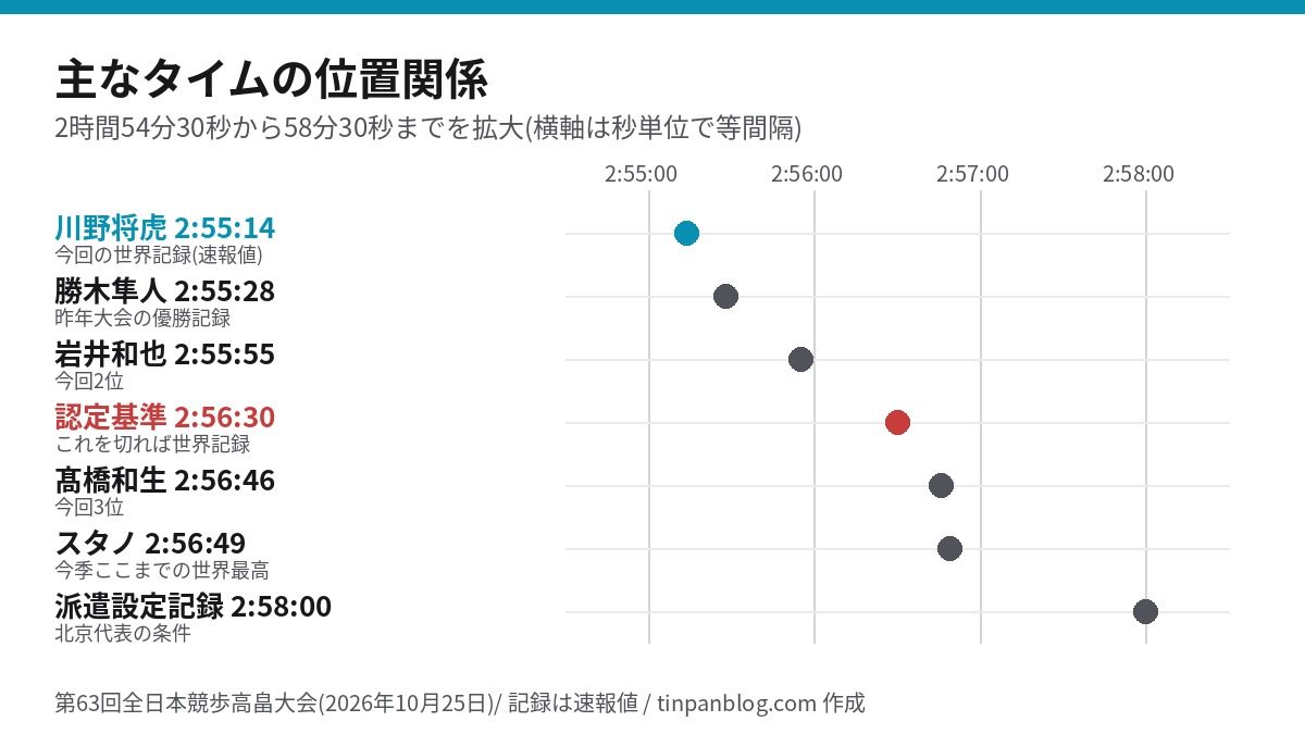川野将虎、勝木隼人、岩井和也、髙橋和生と世界記録認定基準・派遣設定記録のタイムを並べた図