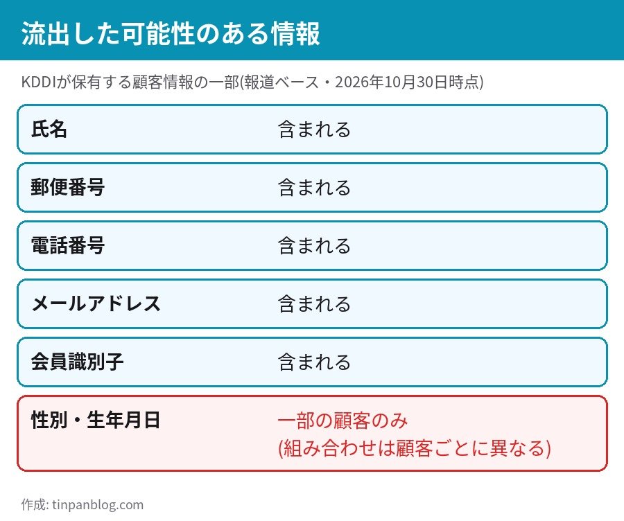 KDDI ライフネット生命 流出した可能性のある情報 氏名 郵便番号 電話番号 メールアドレス 会員識別子