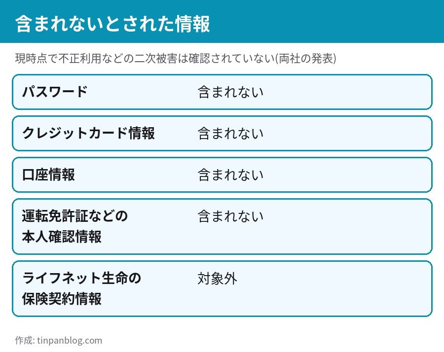 KDDI ライフネット生命 漏えいに含まれない情報 パスワード クレジットカード 口座情報 保険契約