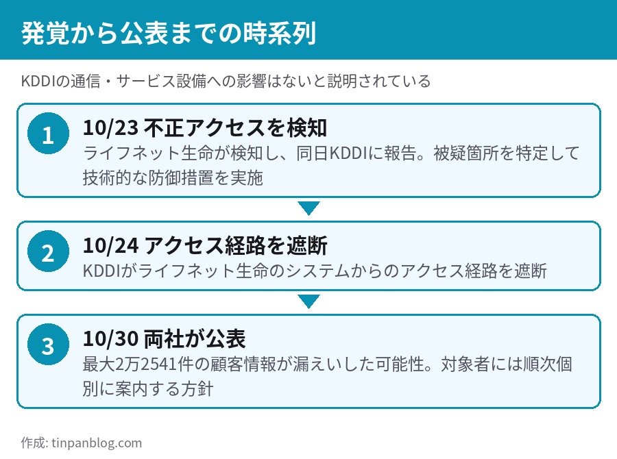KDDI ライフネット生命 不正アクセス 10月23日検知 10月24日遮断 10月30日公表の流れ