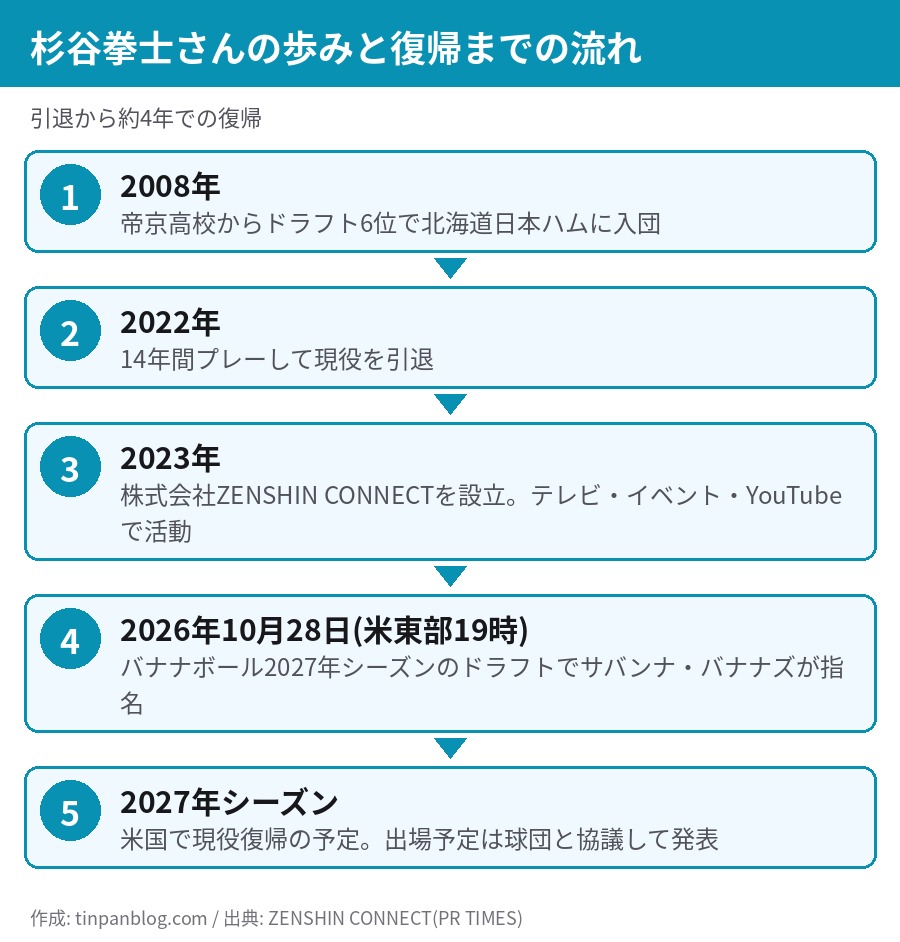 杉谷拳士さんの歩み。2008年に日本ハム入団、2022年に引退、2023年に会社設立、2026年10月にドラフト指名