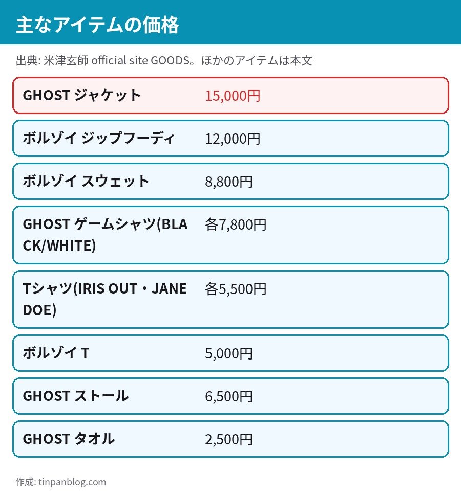 米津玄師 GHOSTツアーグッズの主なアイテムの価格 ジャケット15000円 ジップフーディ12000円 ゲームシャツ7800円