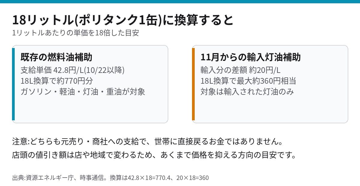 灯油18リットル換算の補助額の目安(既存の約770円分と輸入差額の最大約360円相当)