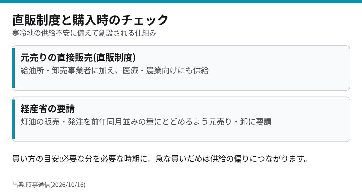 灯油の直販制度と経産省の要請事項