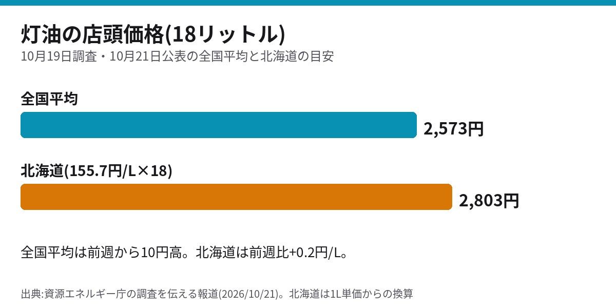 灯油の店頭価格18リットルの全国平均2,573円と北海道の目安2,803円