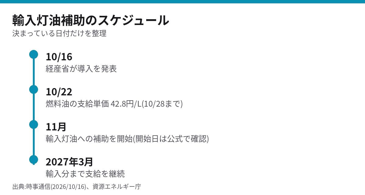 輸入灯油補助のスケジュール(10月16日発表から2027年3月まで)