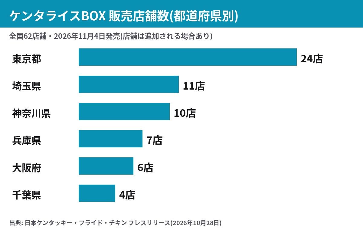 ケンタライスBOXを販売する62店舗の都府県別の店舗数