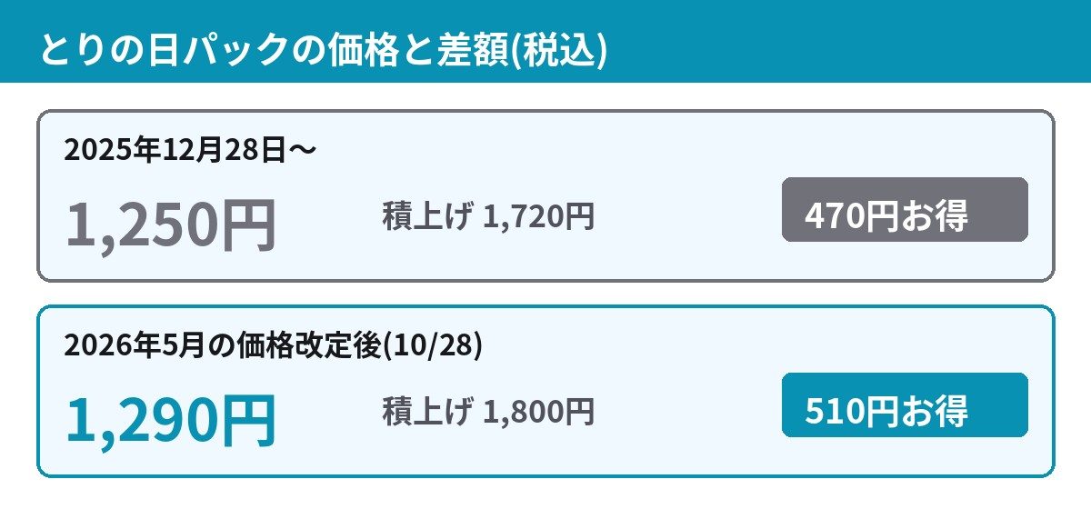 とりの日パックの価格の変遷。2025年12月は1250円で470円お得、2026年5月の価格改定後は1290円で510円お得