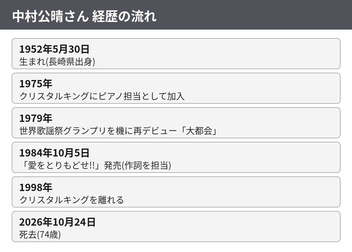 中村公晴さんの経歴年表 1952年生まれ 1975年クリスタルキング加入 1998年まで在籍 2026年10月24日死去
