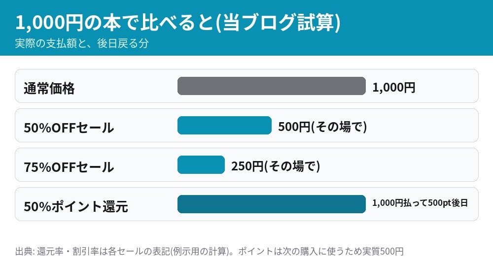 1000円の本で比較 50パーセントオフは500円 75パーセントオフは250円 50パーセントポイント還元は1000円払って500ポイント後日