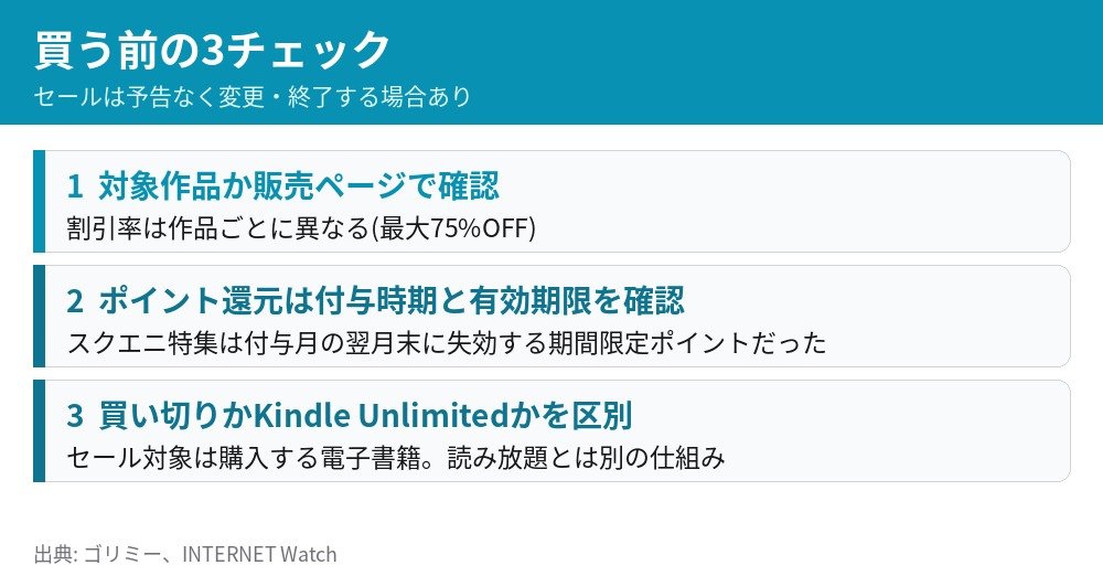 Kindleセールで買う前の3チェック 対象作品か確認 ポイント還元は付与時期と有効期限 買い切りかKindle Unlimitedか