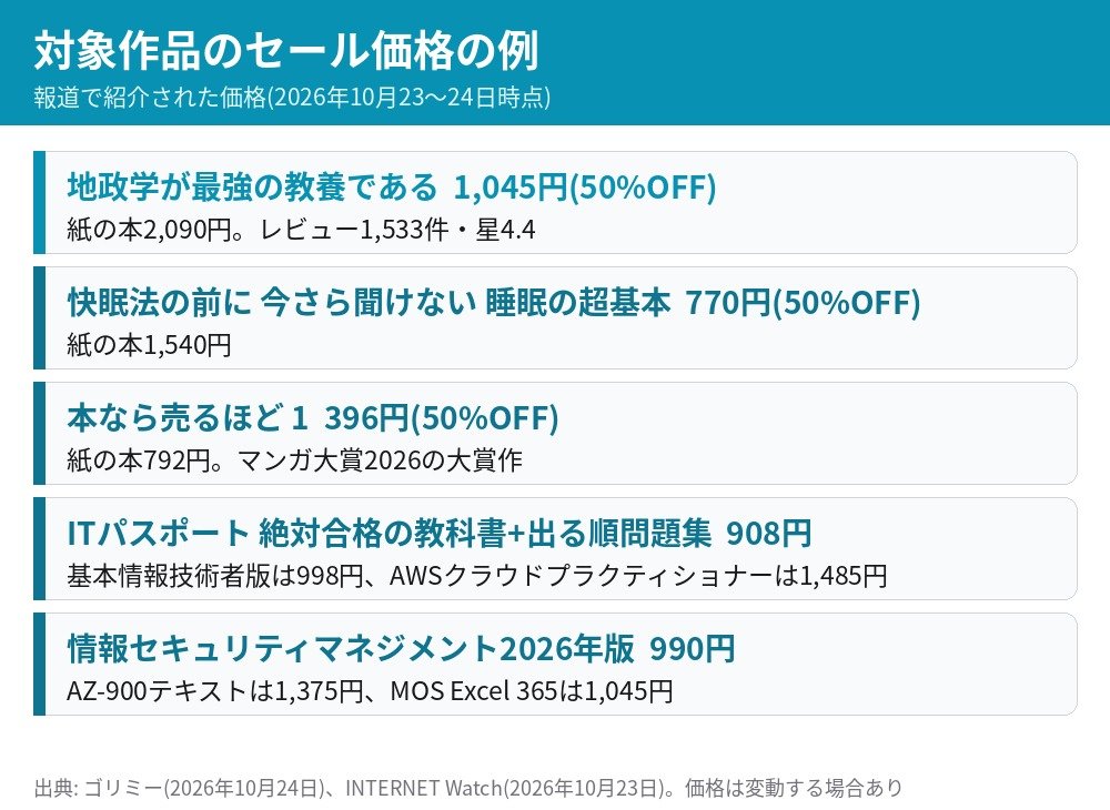 Kindle読書の秋セールの対象作品の価格例 地政学が最強の教養である1045円 本なら売るほど1は396円 ITパスポート教科書908円