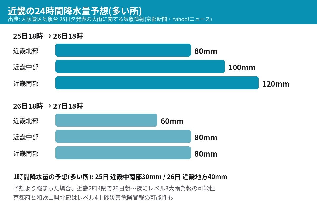 近畿の24時間降水量予想 北部80ミリ 中部100ミリ 南部120ミリ 大阪管区気象台