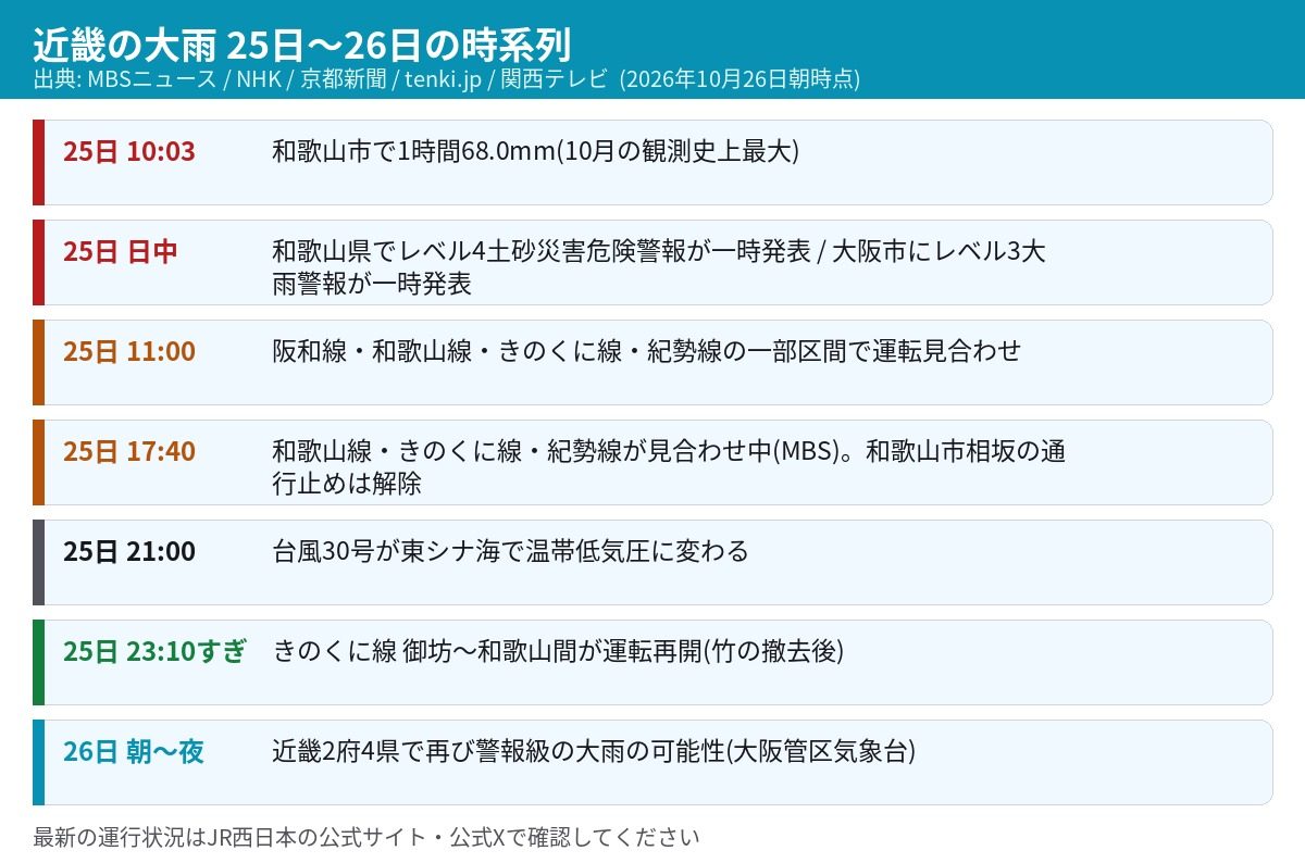 近畿の大雨 25日から26日の時系列 和歌山68mmとJR運転見合わせ