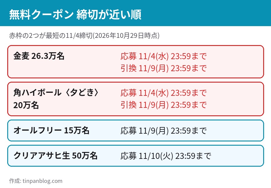 無料クーポンの締切が近い順 金麦と角ハイボール夕どきは11月4日 オールフリーは11月9日 クリアアサヒ生は11月10日