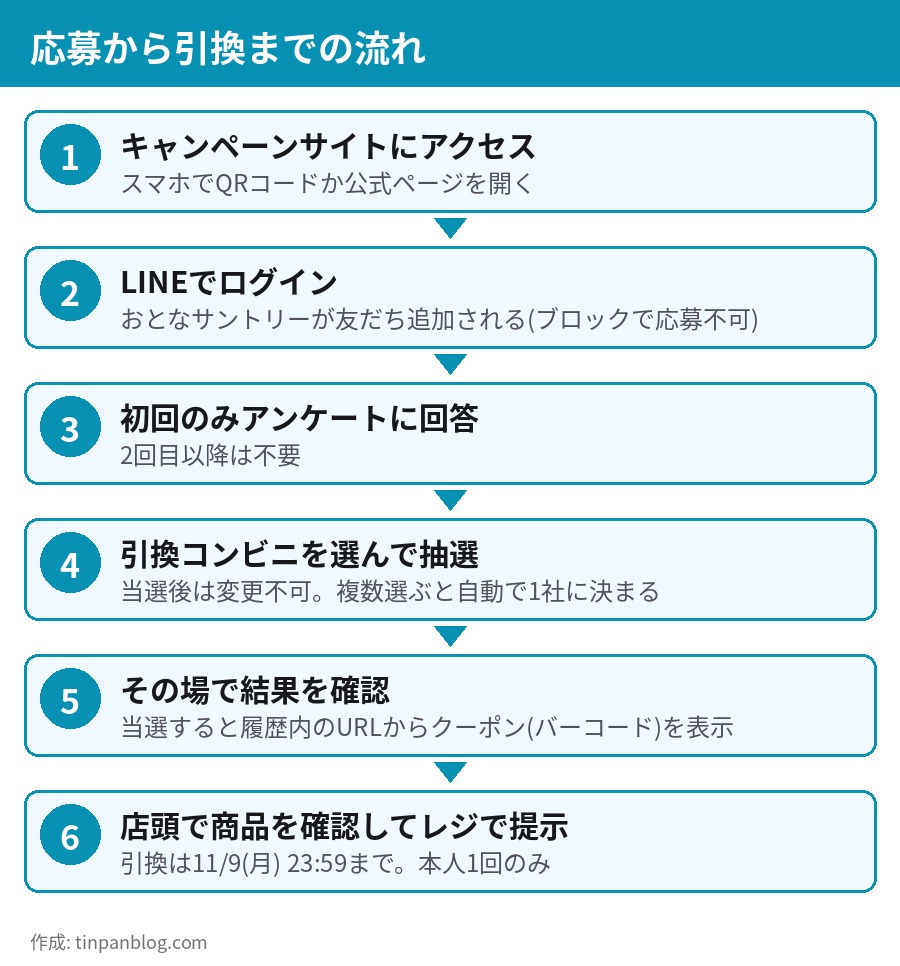 応募から引換までの流れ LINEログイン アンケート コンビニ選択 抽選 クーポン提示
