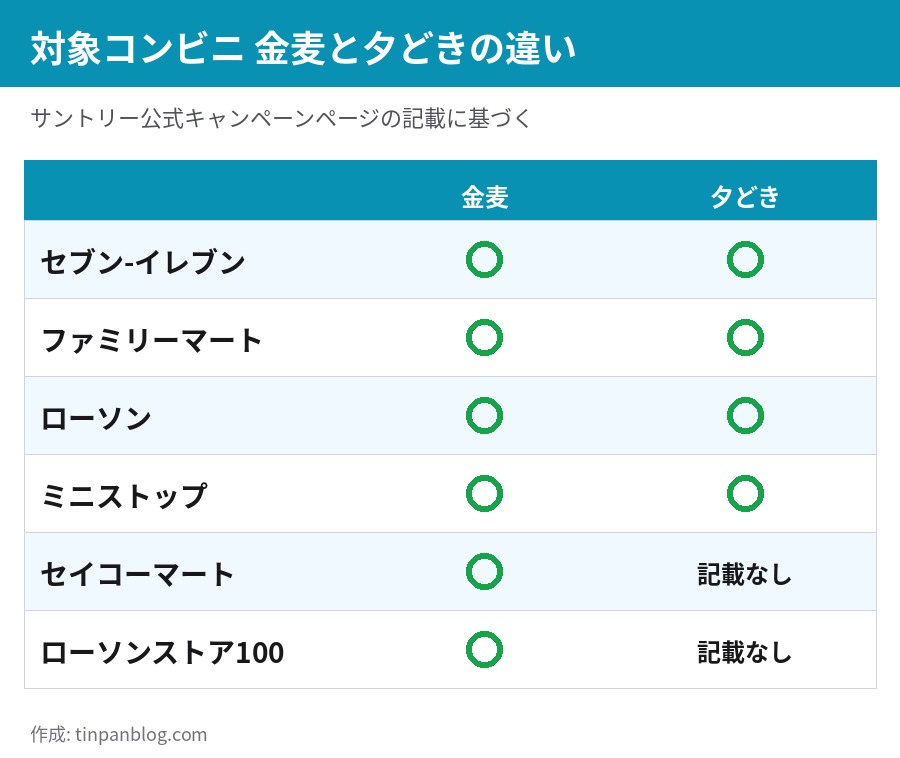 対象コンビニ一覧 金麦はセブンからローソンストア100まで6チェーン 夕どきは4チェーン