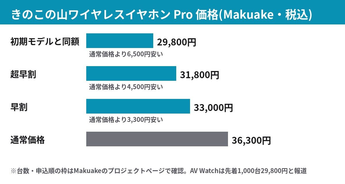 きのこの山ワイヤレスイヤホン Proの価格比較、初期モデルと同額29,800円、超早割31,800円、早割33,000円、通常価格36,300円