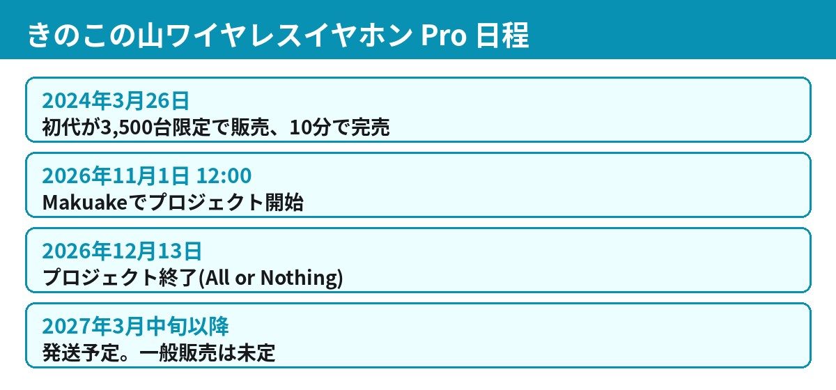 きのこの山ワイヤレスイヤホン Proの日程、2024年初代販売から2026年11月1日のMakuake開始、12月13日終了、2027年3月中旬以降発送