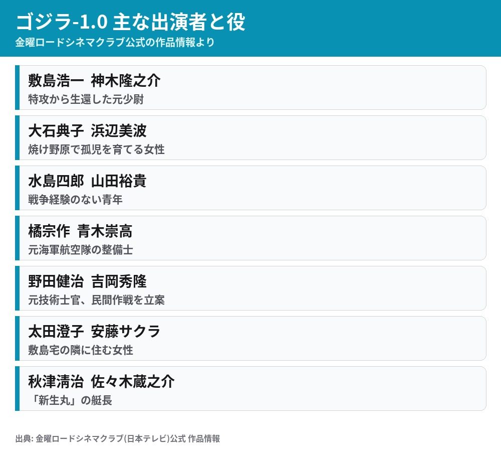 ゴジラ-1.0 主な出演者と役の一覧 神木隆之介 浜辺美波 山田裕貴 青木崇高 吉岡秀隆 安藤サクラ 佐々木蔵之介