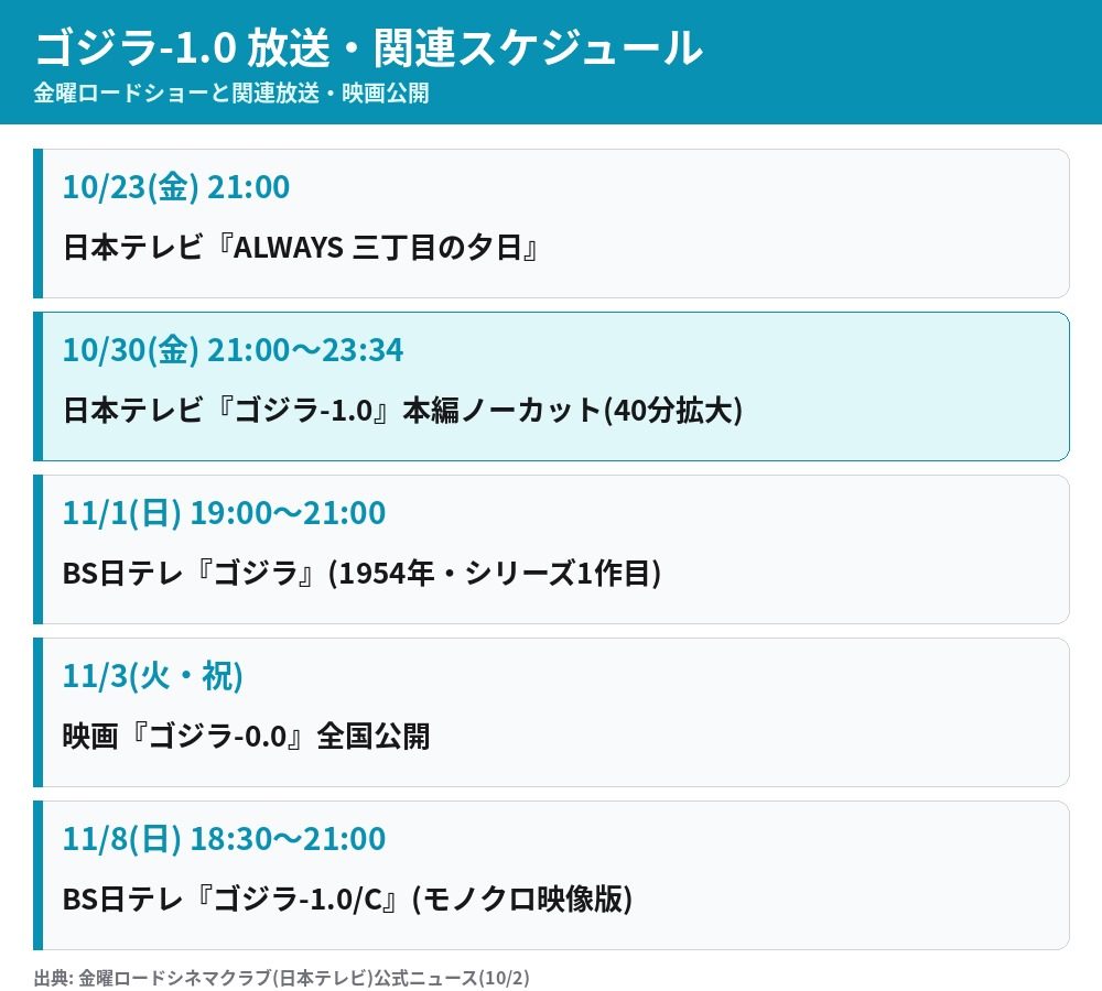 ゴジラ-1.0 金曜ロードショー放送と関連放送のスケジュール 10月23日から11月8日